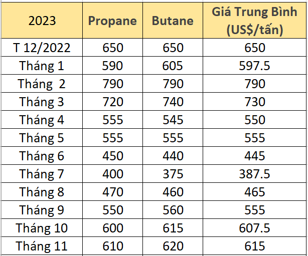 giá gas mới nhất